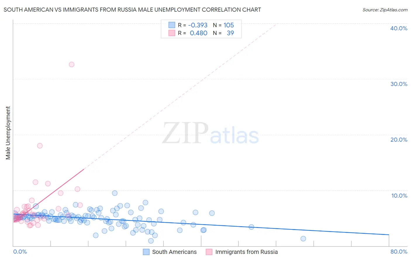 South American vs Immigrants from Russia Male Unemployment