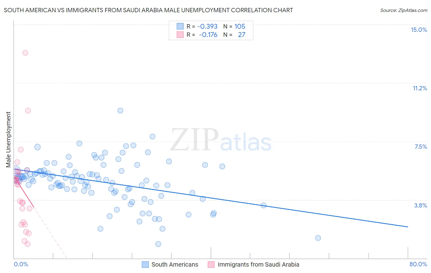 South American vs Immigrants from Saudi Arabia Male Unemployment