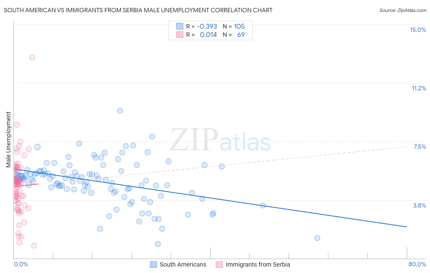 South American vs Immigrants from Serbia Male Unemployment
