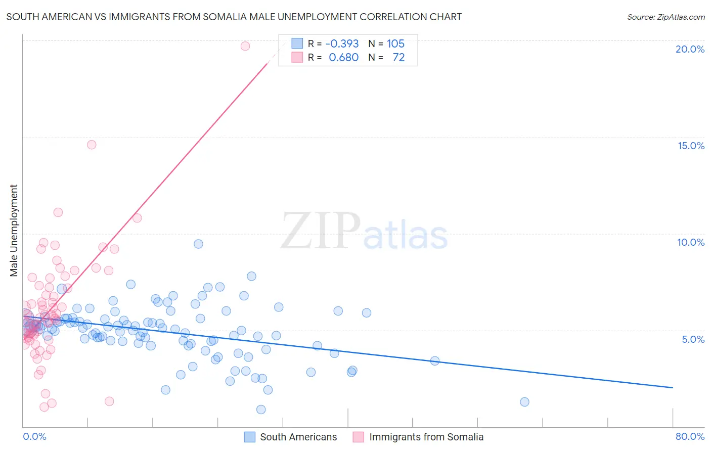 South American vs Immigrants from Somalia Male Unemployment