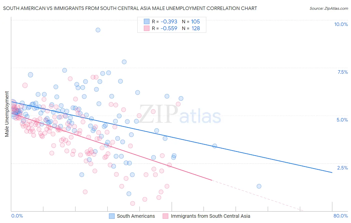 South American vs Immigrants from South Central Asia Male Unemployment