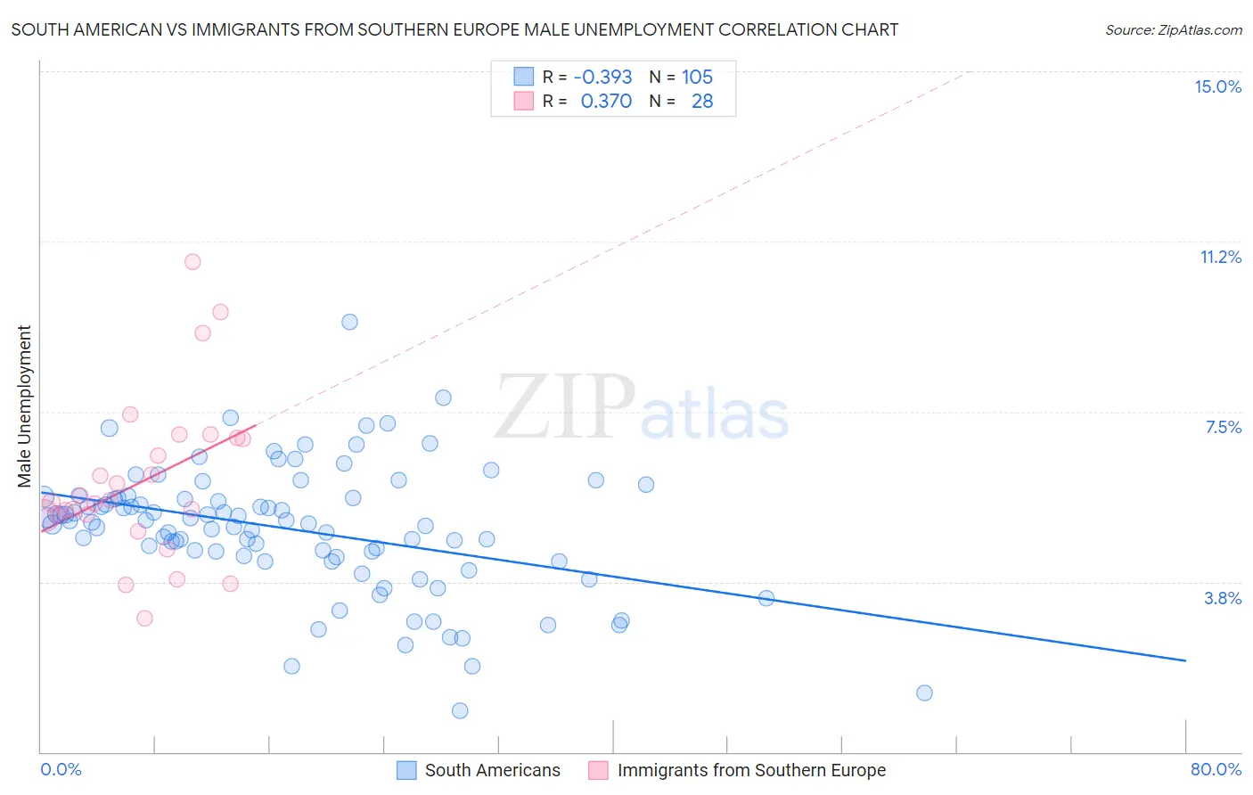 South American vs Immigrants from Southern Europe Male Unemployment