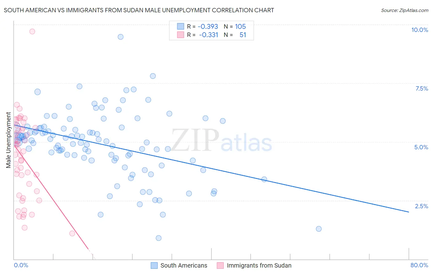 South American vs Immigrants from Sudan Male Unemployment