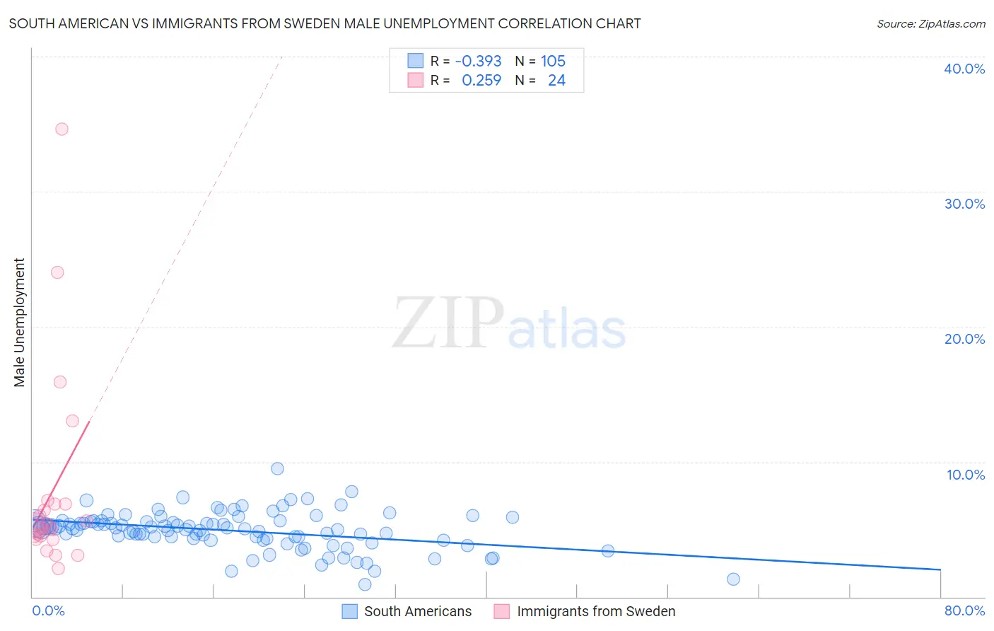 South American vs Immigrants from Sweden Male Unemployment