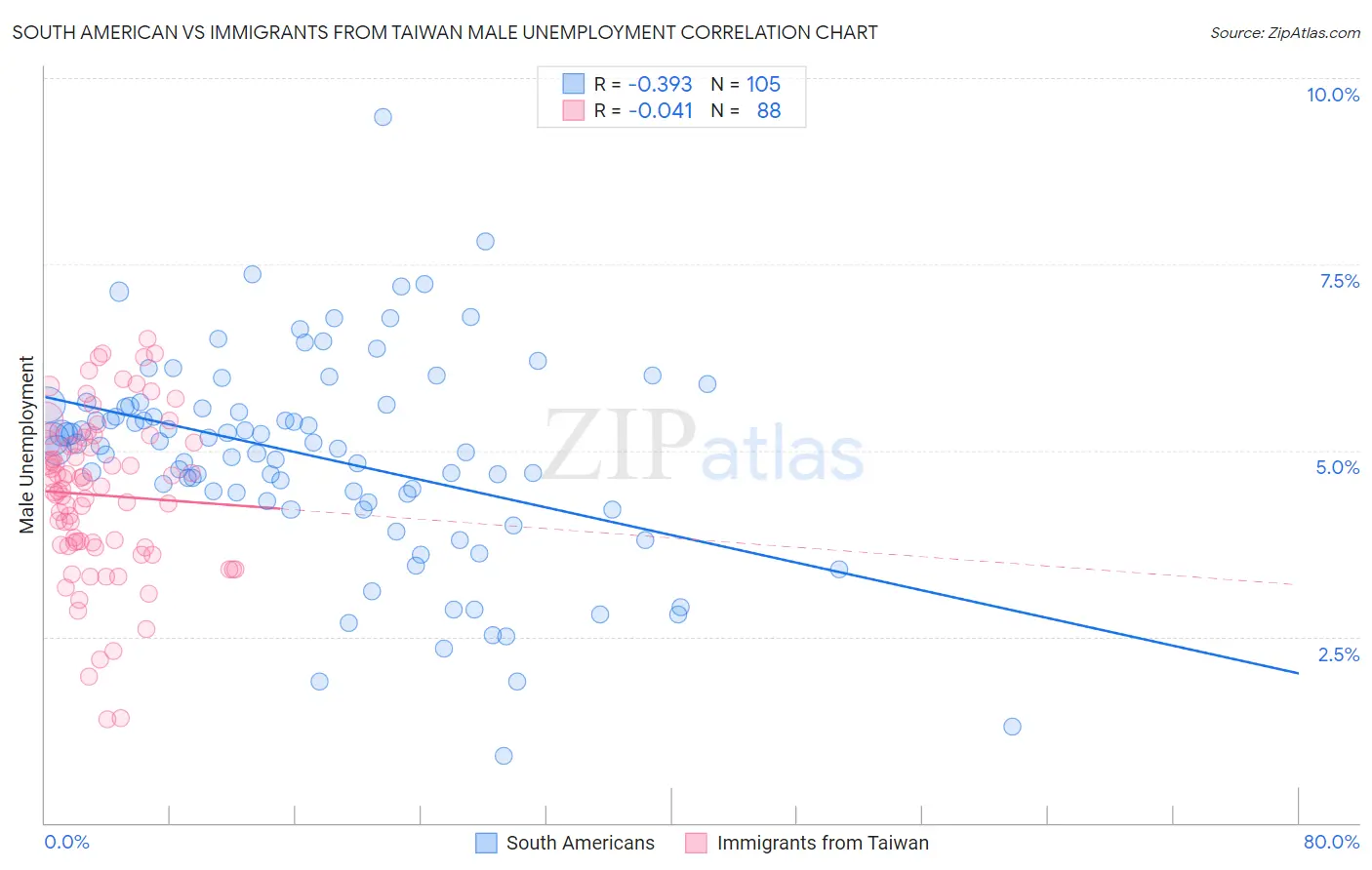 South American vs Immigrants from Taiwan Male Unemployment