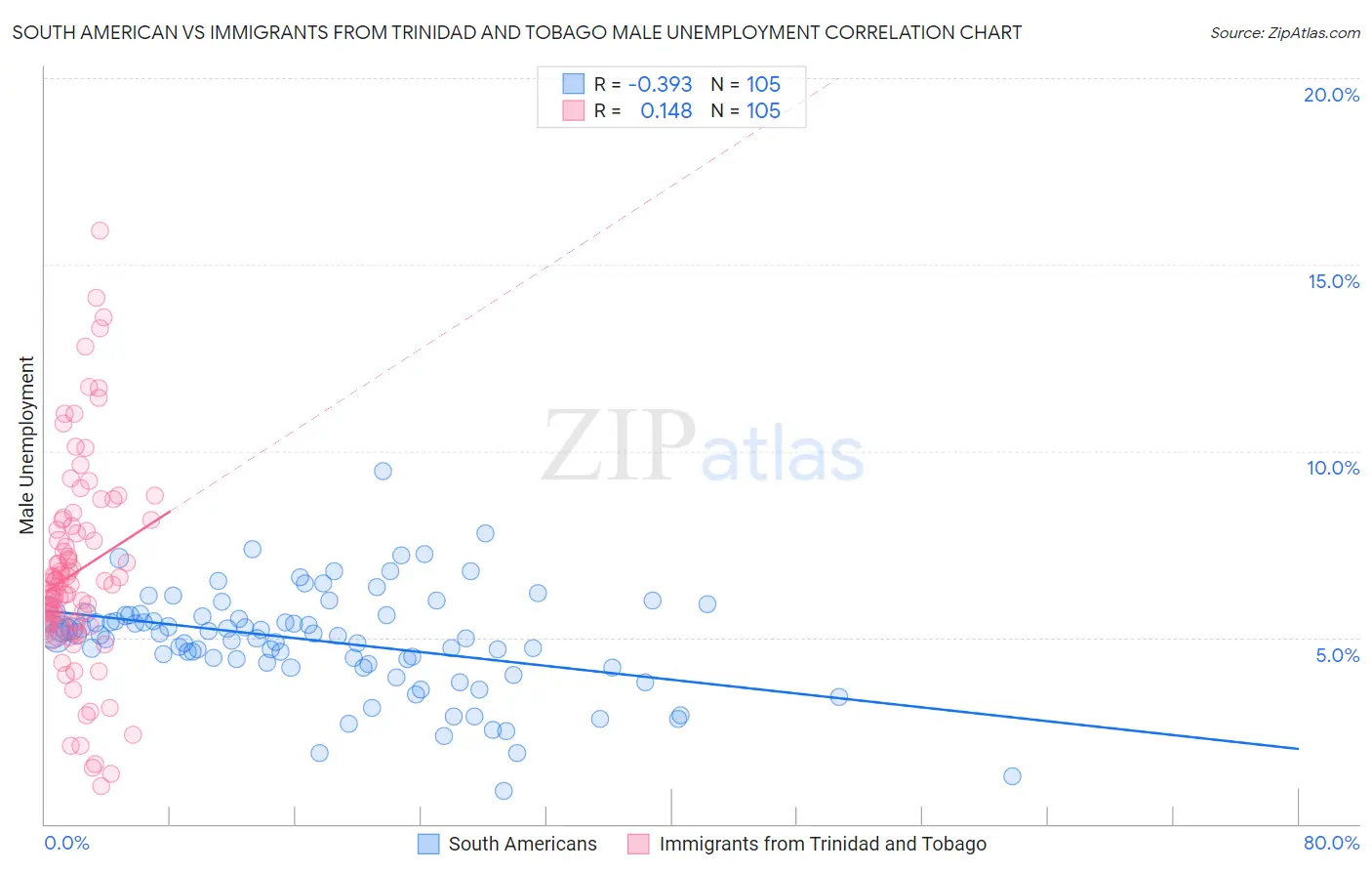 South American vs Immigrants from Trinidad and Tobago Male Unemployment