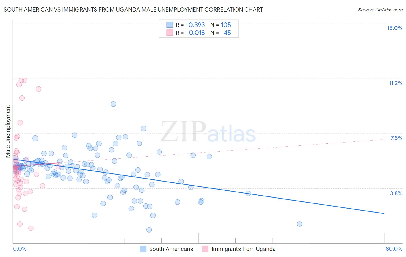 South American vs Immigrants from Uganda Male Unemployment