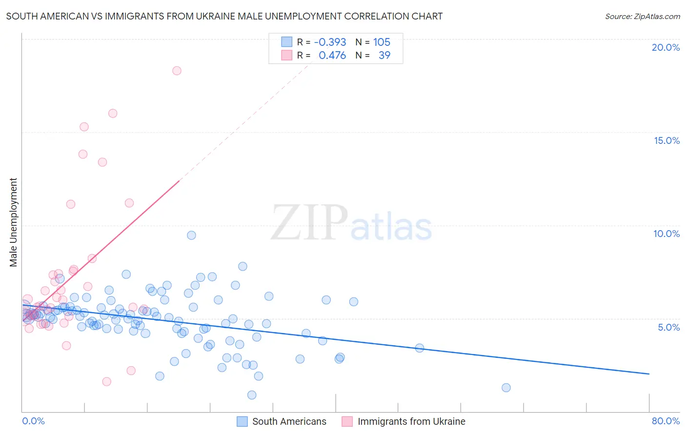 South American vs Immigrants from Ukraine Male Unemployment