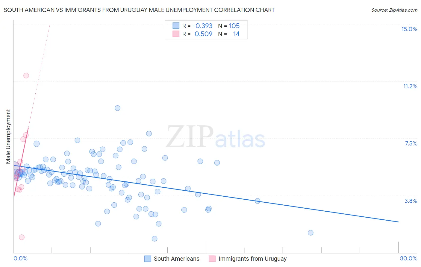 South American vs Immigrants from Uruguay Male Unemployment