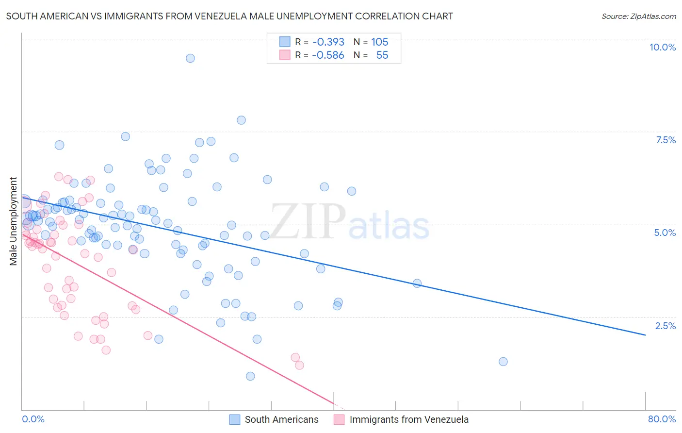 South American vs Immigrants from Venezuela Male Unemployment
