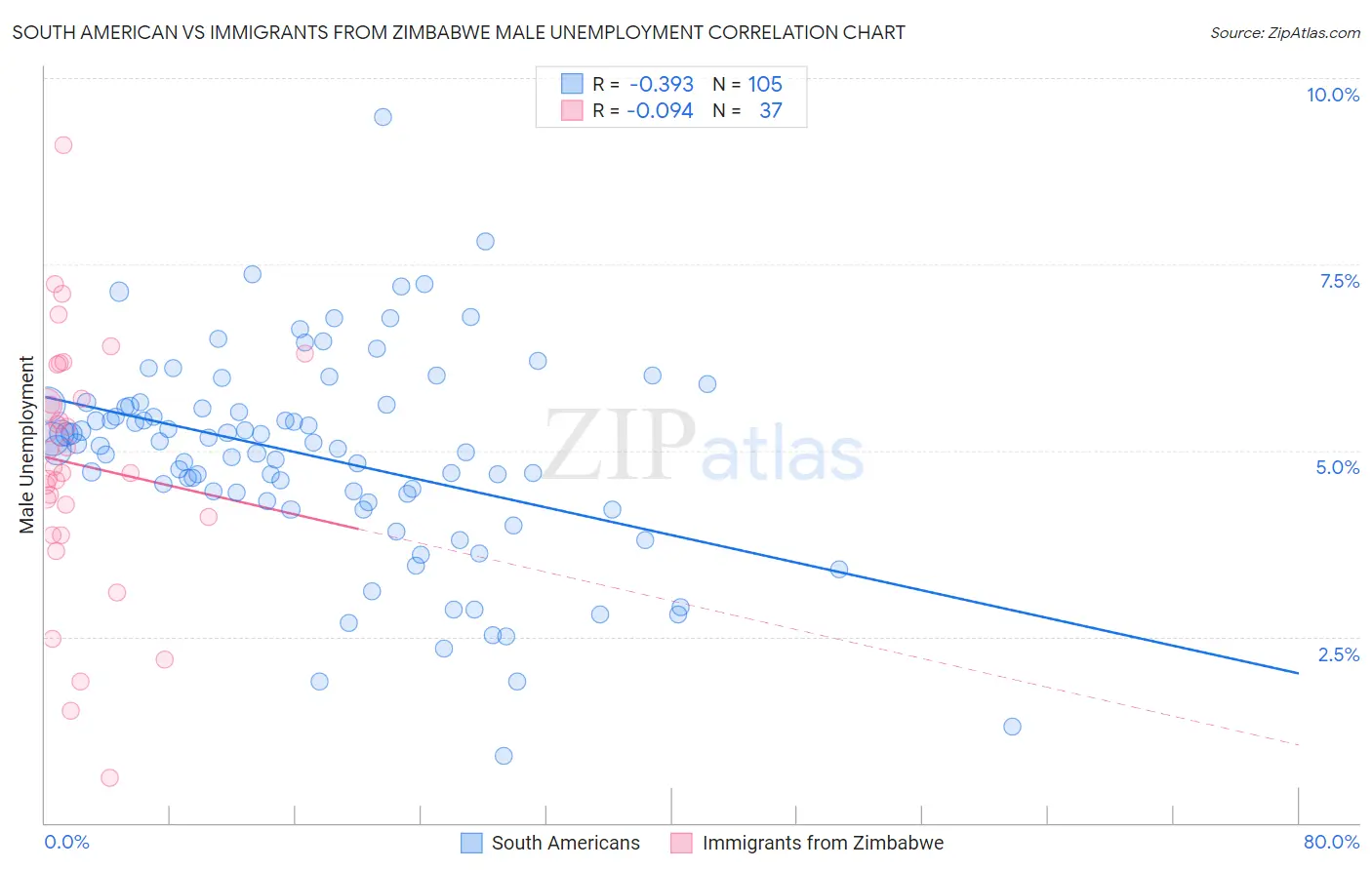 South American vs Immigrants from Zimbabwe Male Unemployment