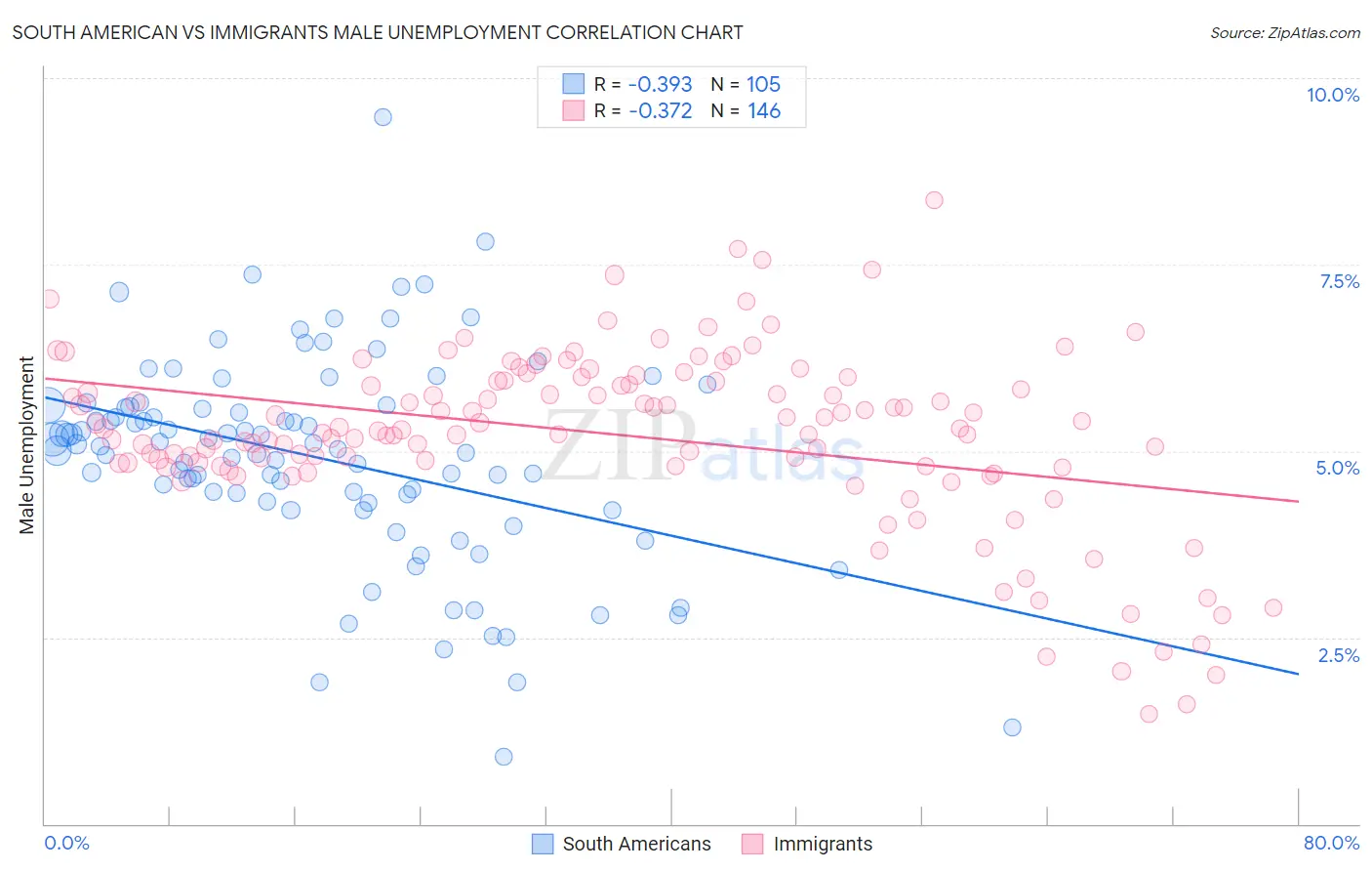 South American vs Immigrants Male Unemployment