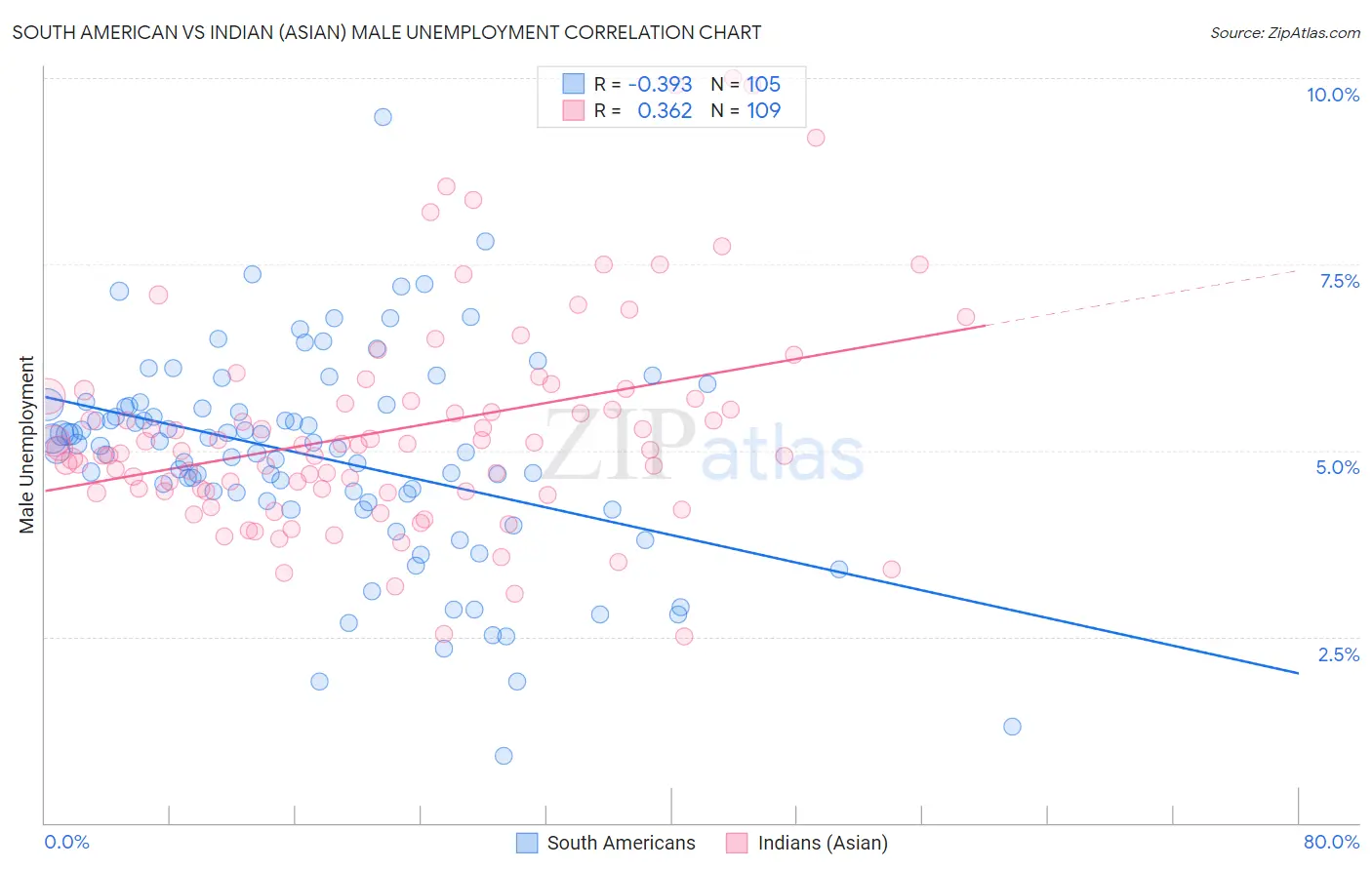 South American vs Indian (Asian) Male Unemployment