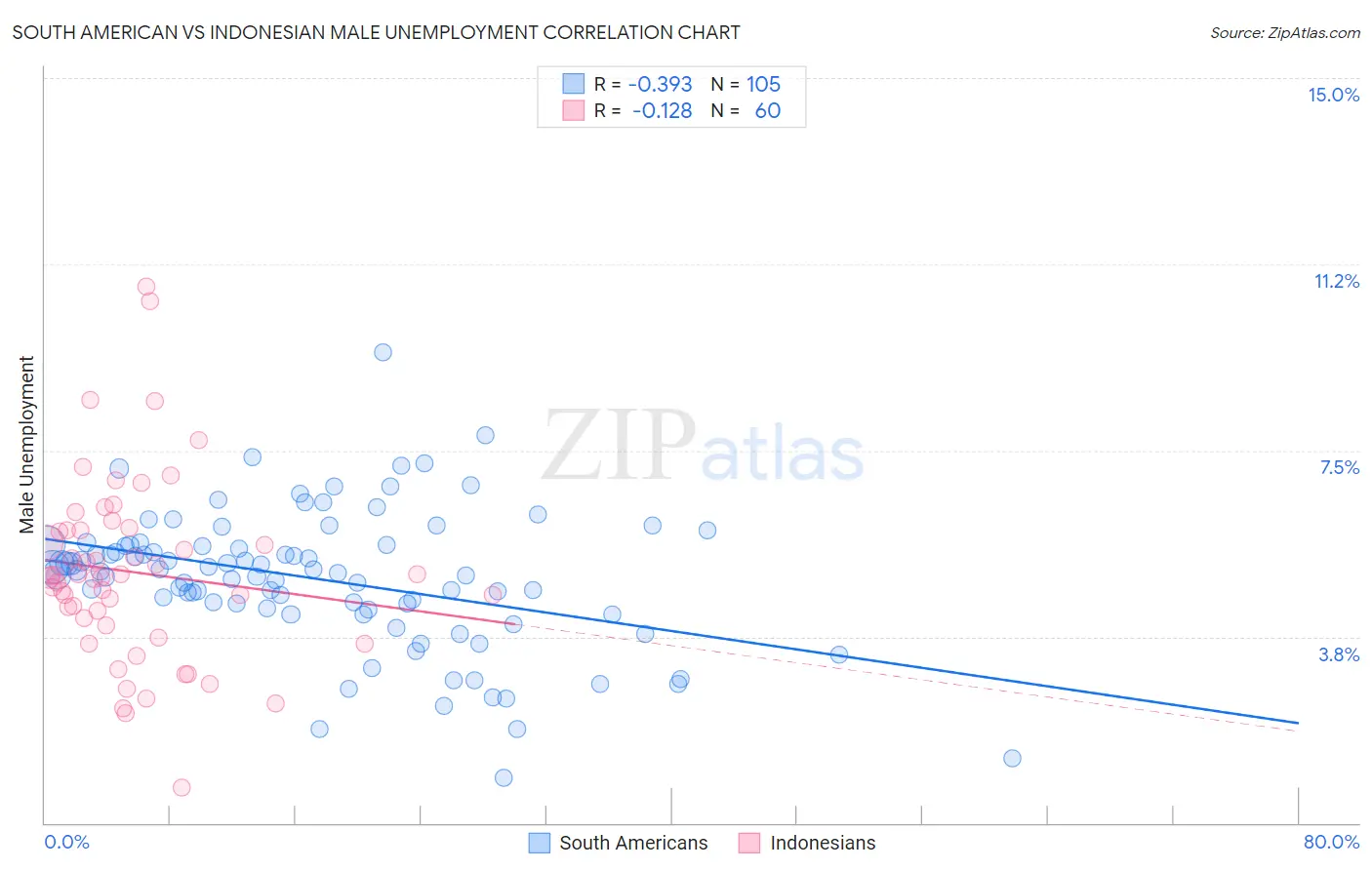 South American vs Indonesian Male Unemployment