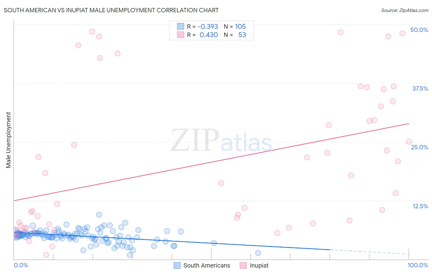 South American vs Inupiat Male Unemployment
