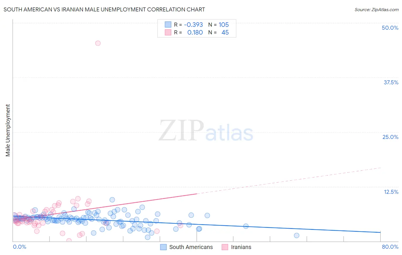 South American vs Iranian Male Unemployment