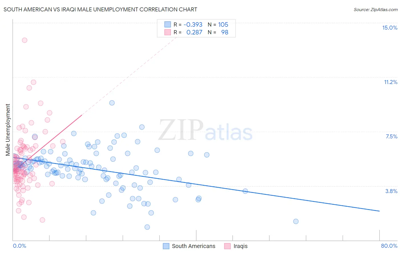 South American vs Iraqi Male Unemployment