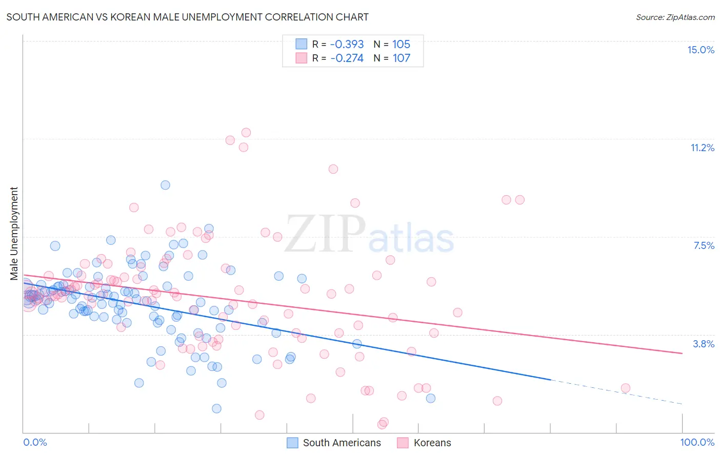 South American vs Korean Male Unemployment