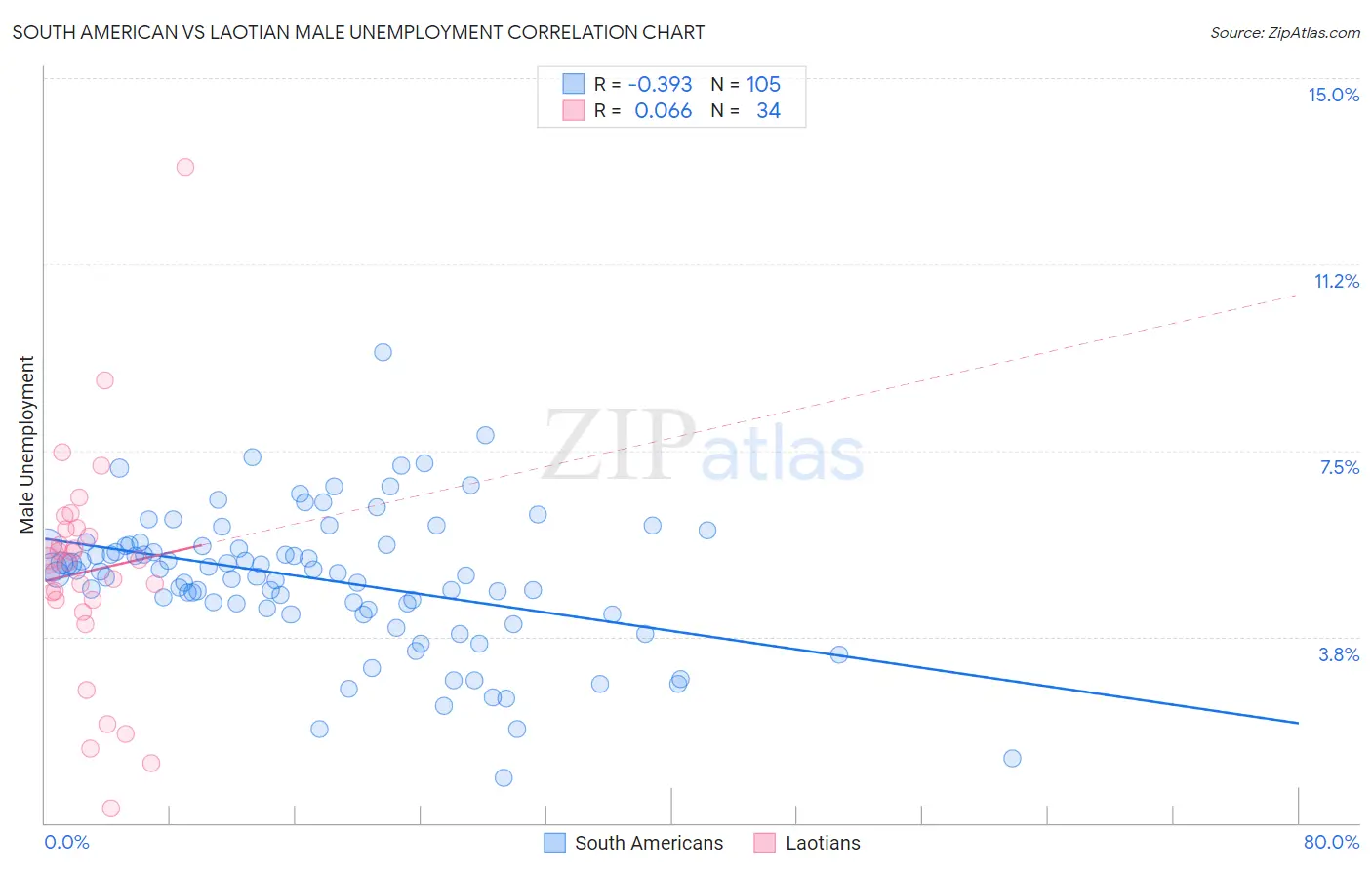 South American vs Laotian Male Unemployment