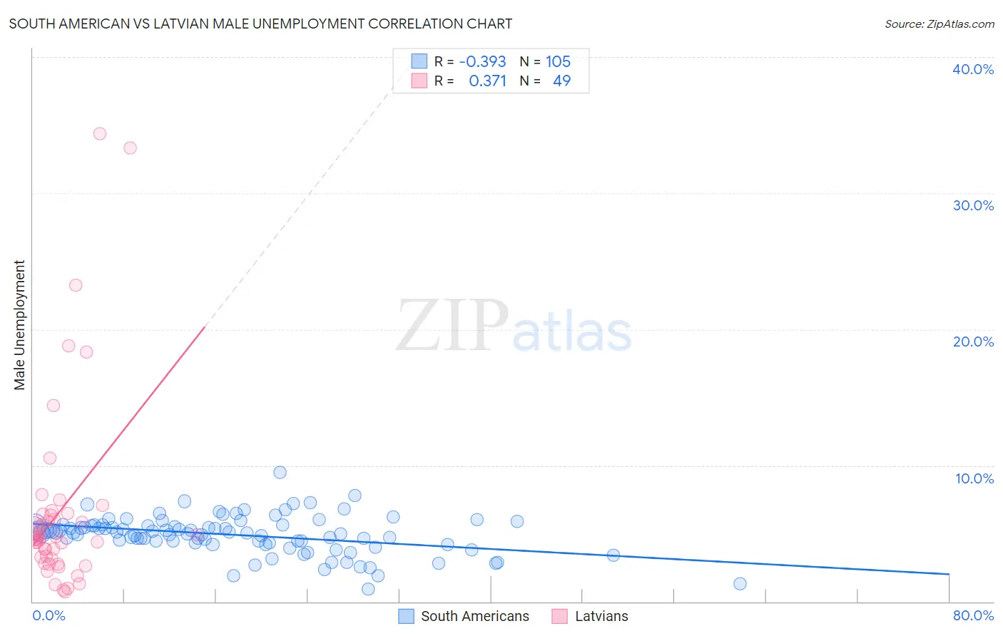 South American vs Latvian Male Unemployment