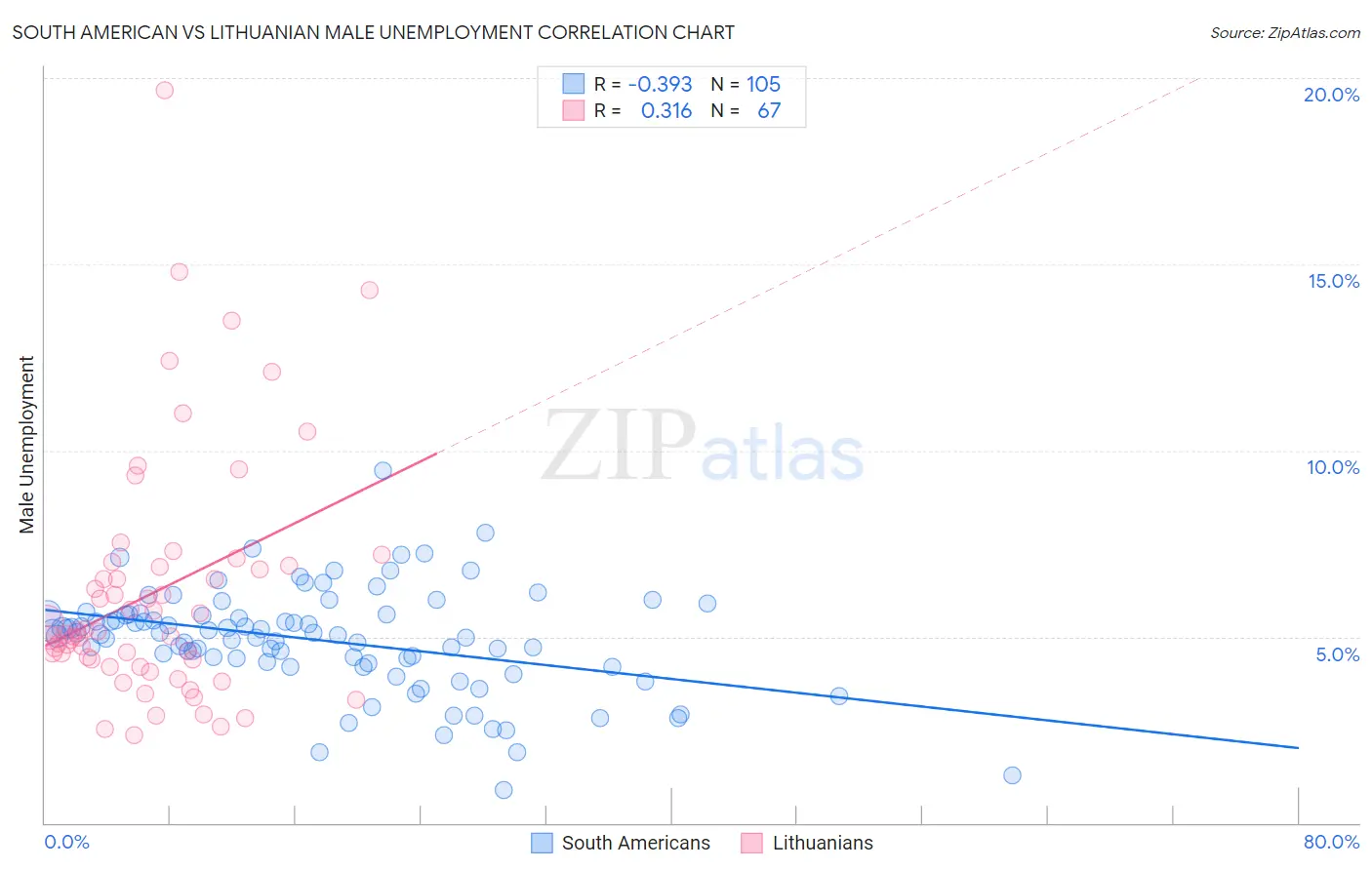 South American vs Lithuanian Male Unemployment