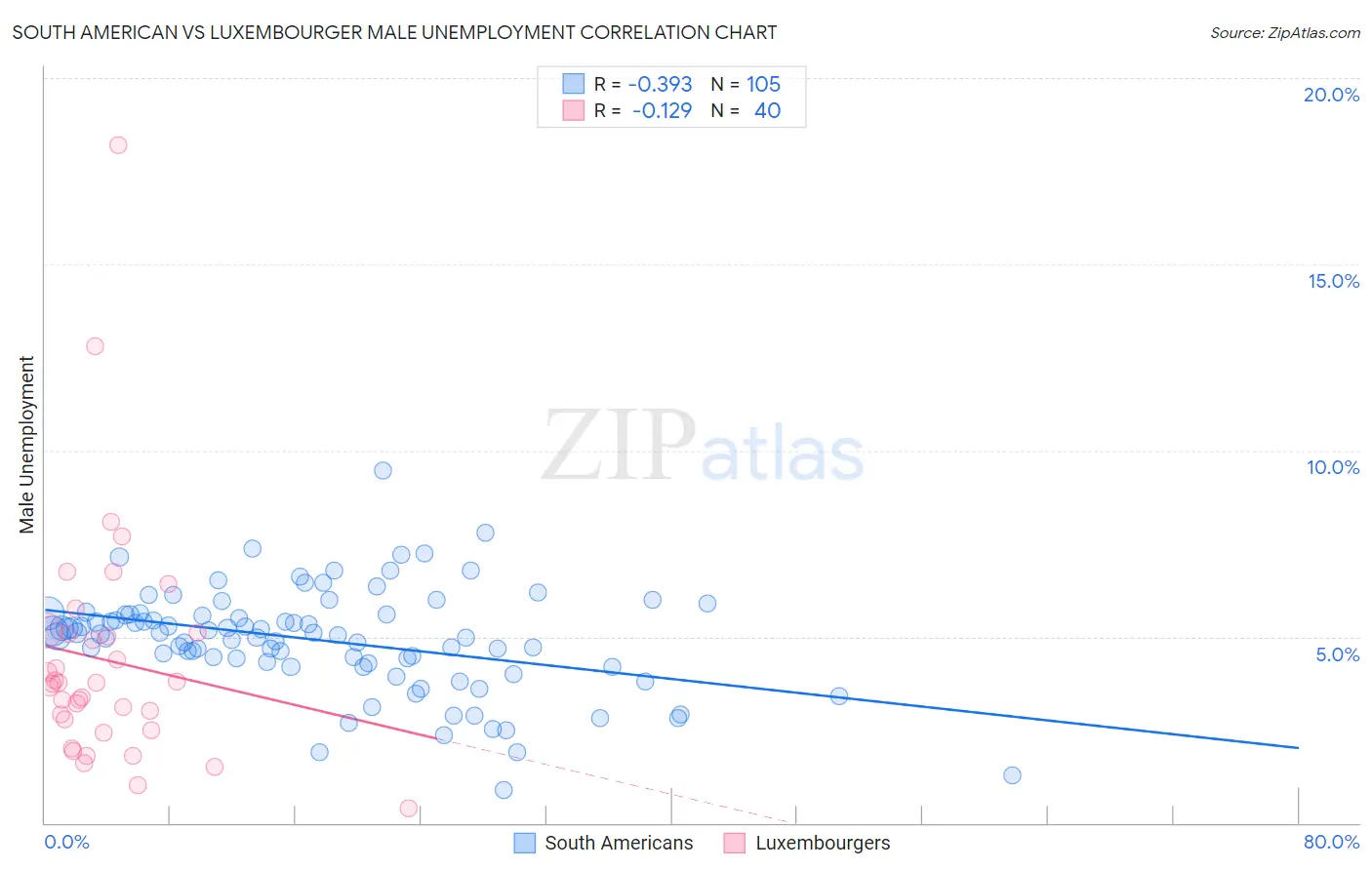 South American vs Luxembourger Male Unemployment