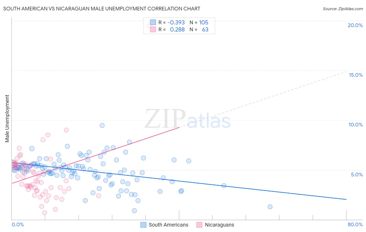 South American vs Nicaraguan Male Unemployment