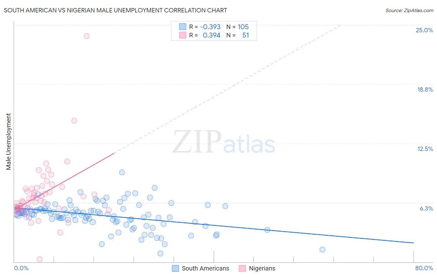 South American vs Nigerian Male Unemployment