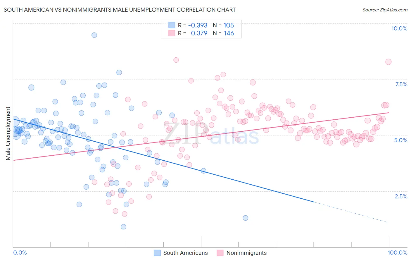 South American vs Nonimmigrants Male Unemployment