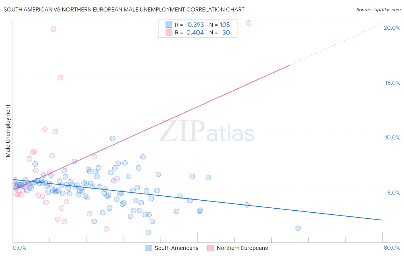 South American vs Northern European Male Unemployment