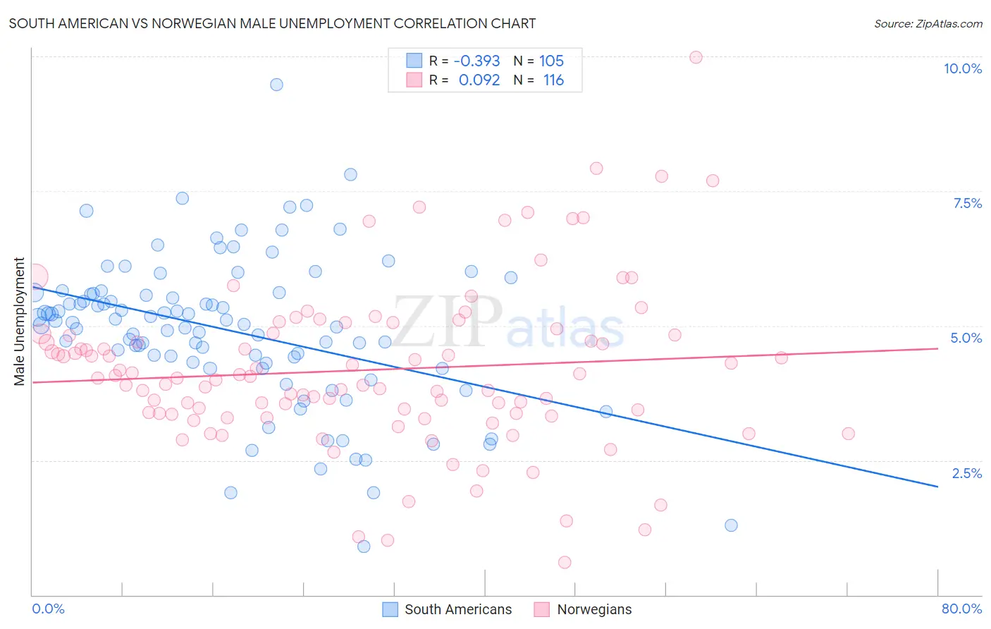 South American vs Norwegian Male Unemployment