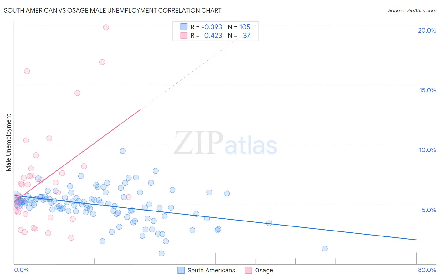 South American vs Osage Male Unemployment