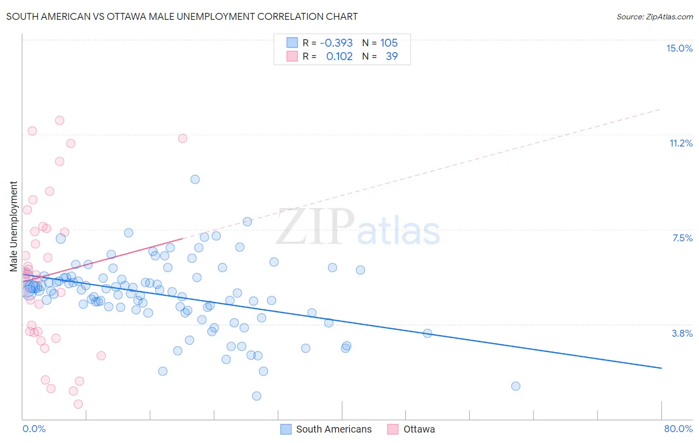 South American vs Ottawa Male Unemployment
