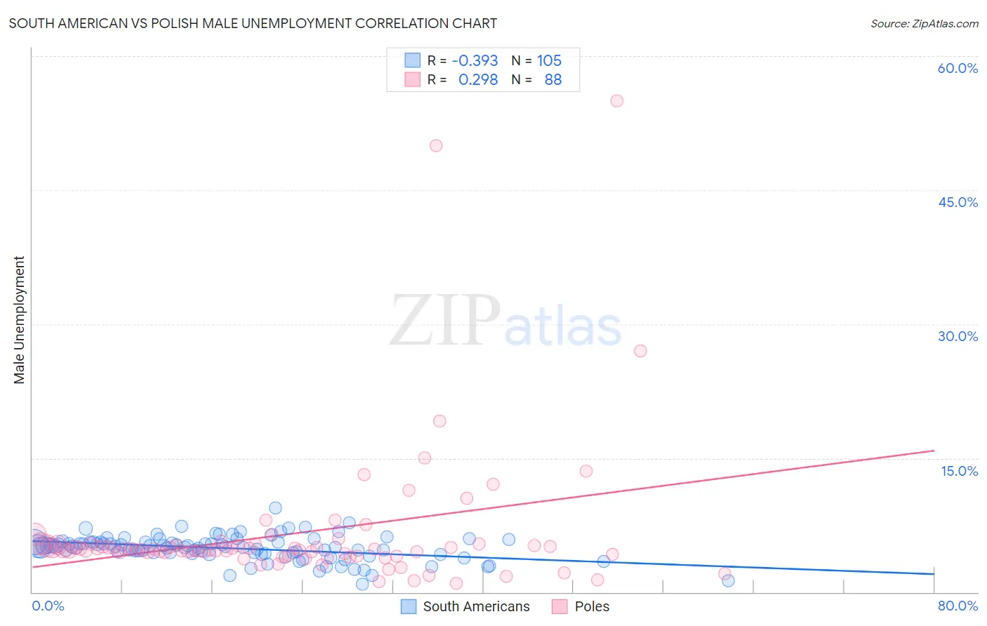 South American vs Polish Male Unemployment