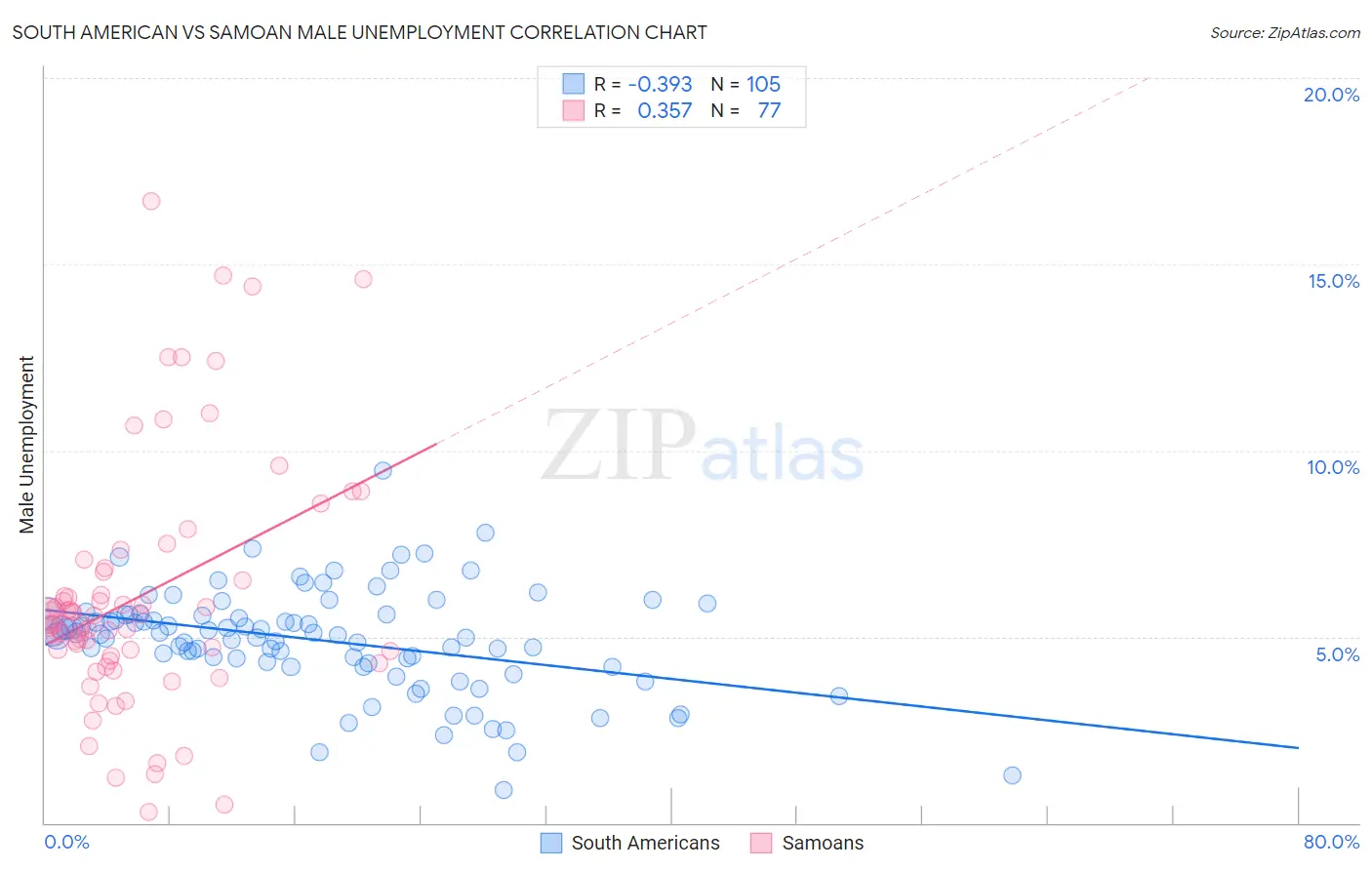 South American vs Samoan Male Unemployment