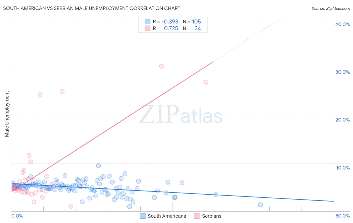 South American vs Serbian Male Unemployment