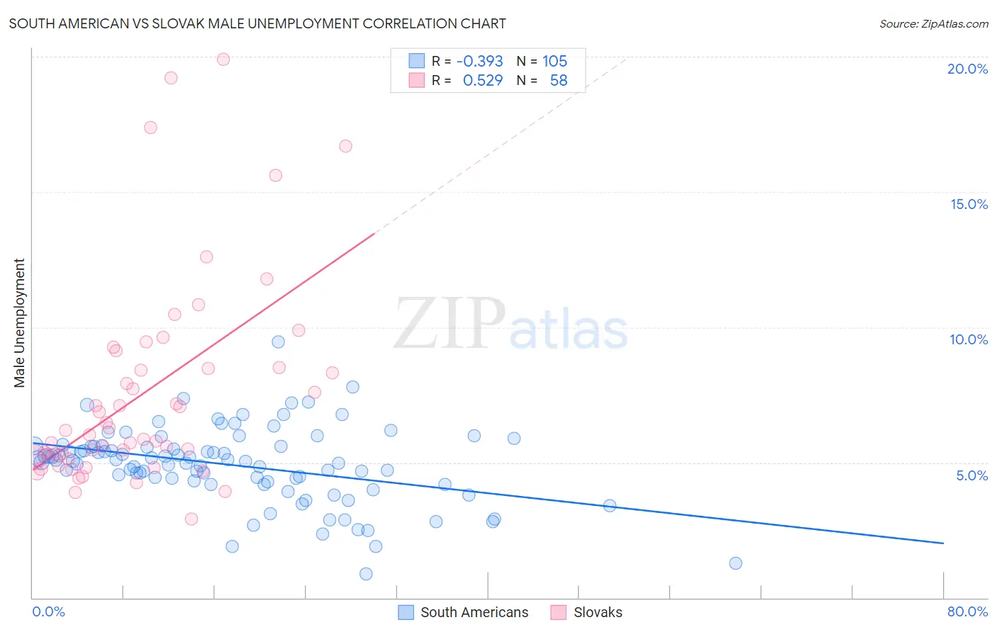 South American vs Slovak Male Unemployment