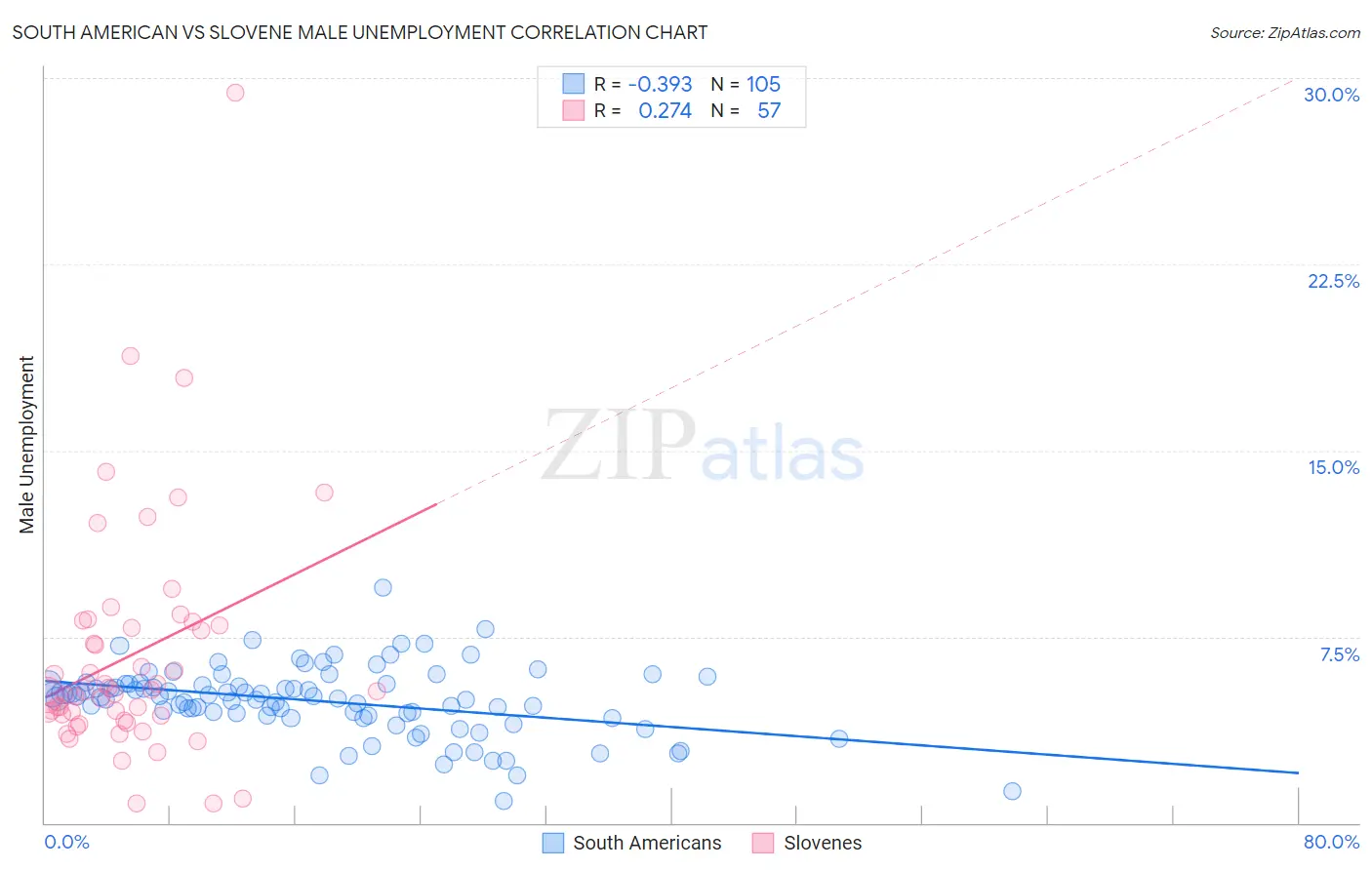 South American vs Slovene Male Unemployment