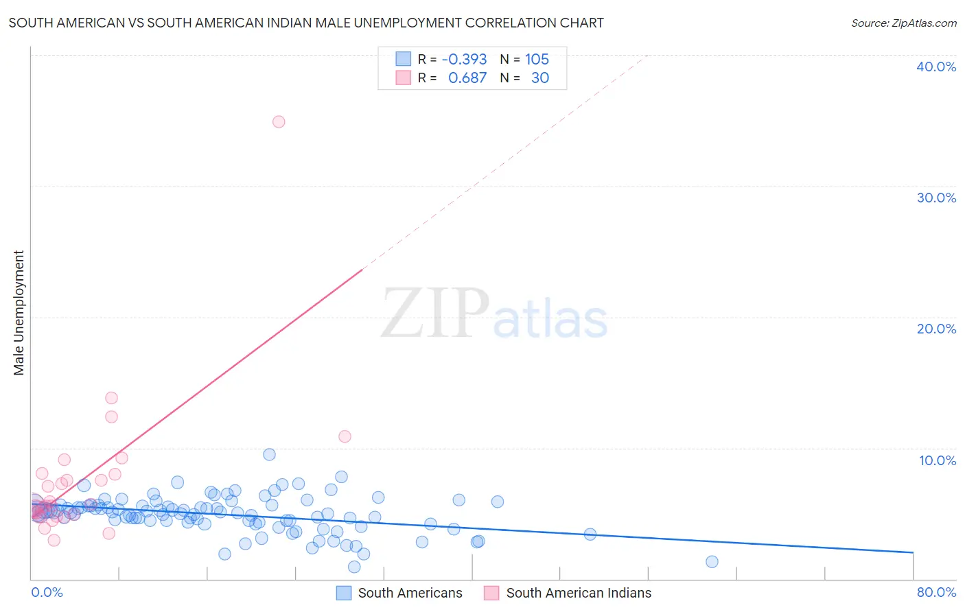 South American vs South American Indian Male Unemployment