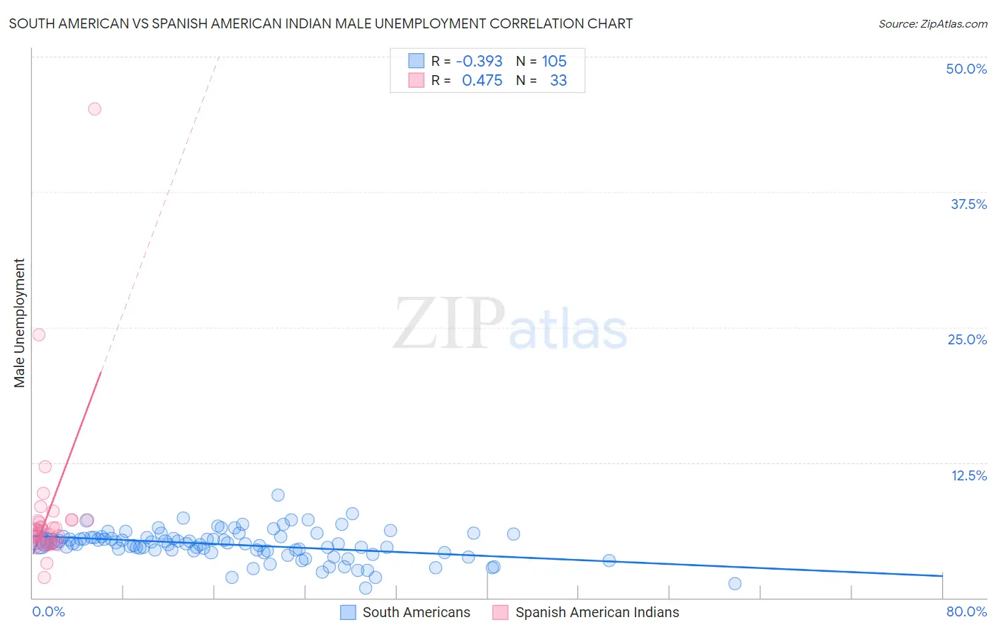 South American vs Spanish American Indian Male Unemployment