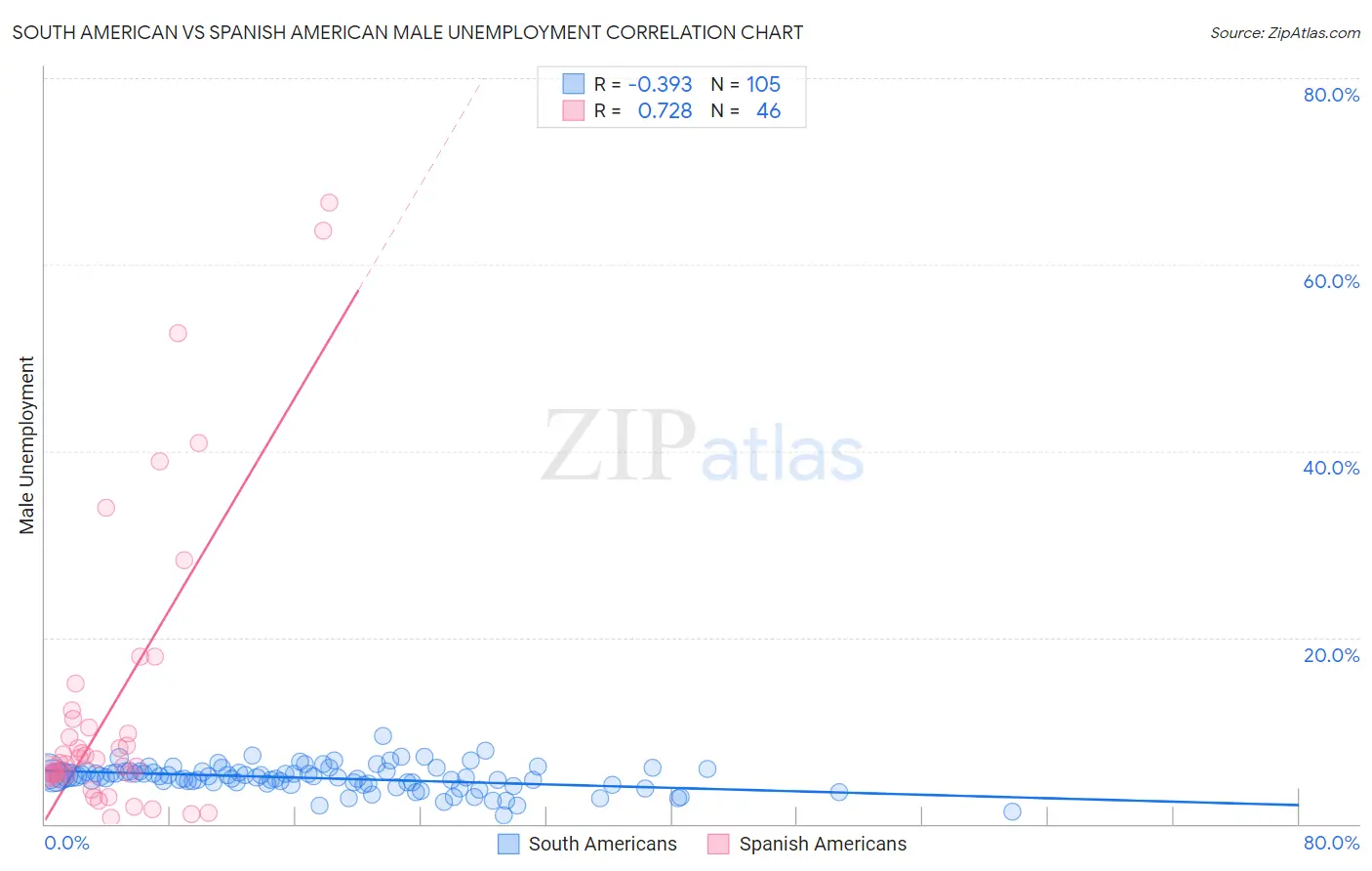 South American vs Spanish American Male Unemployment