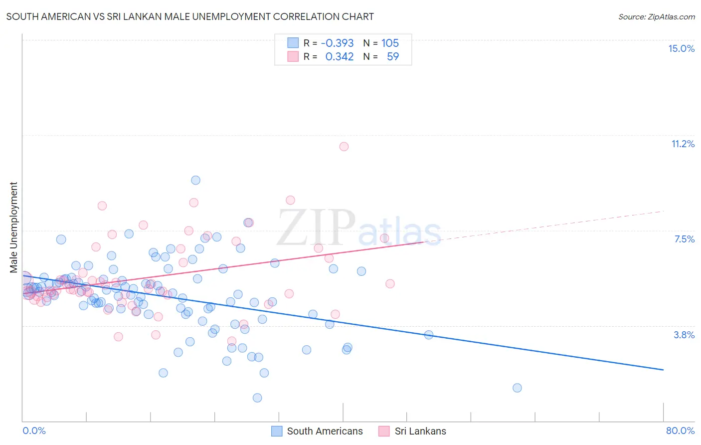 South American vs Sri Lankan Male Unemployment