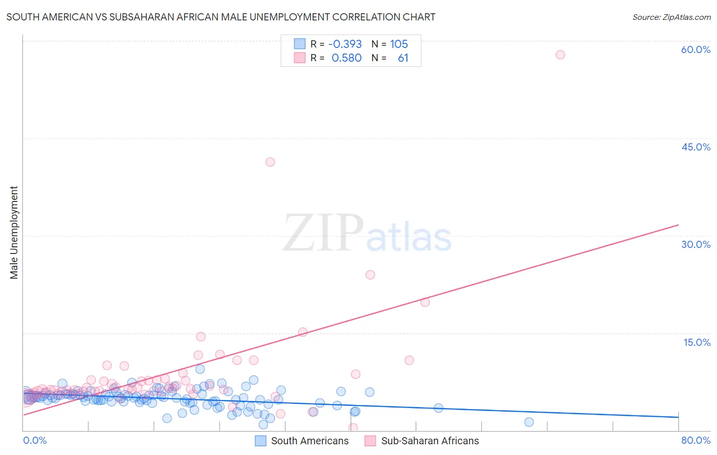 South American vs Subsaharan African Male Unemployment