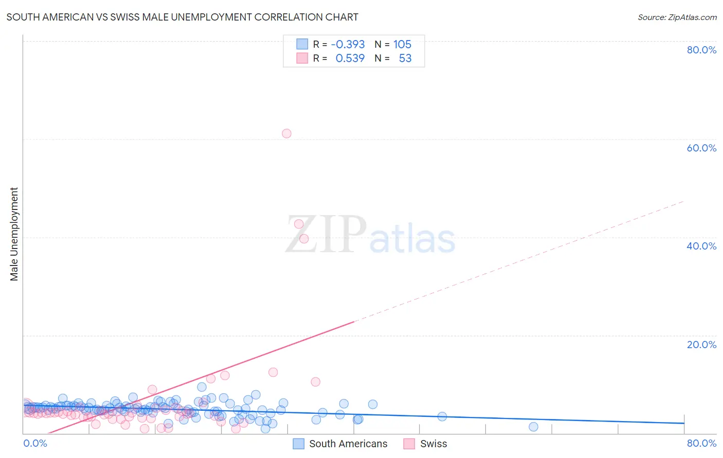 South American vs Swiss Male Unemployment