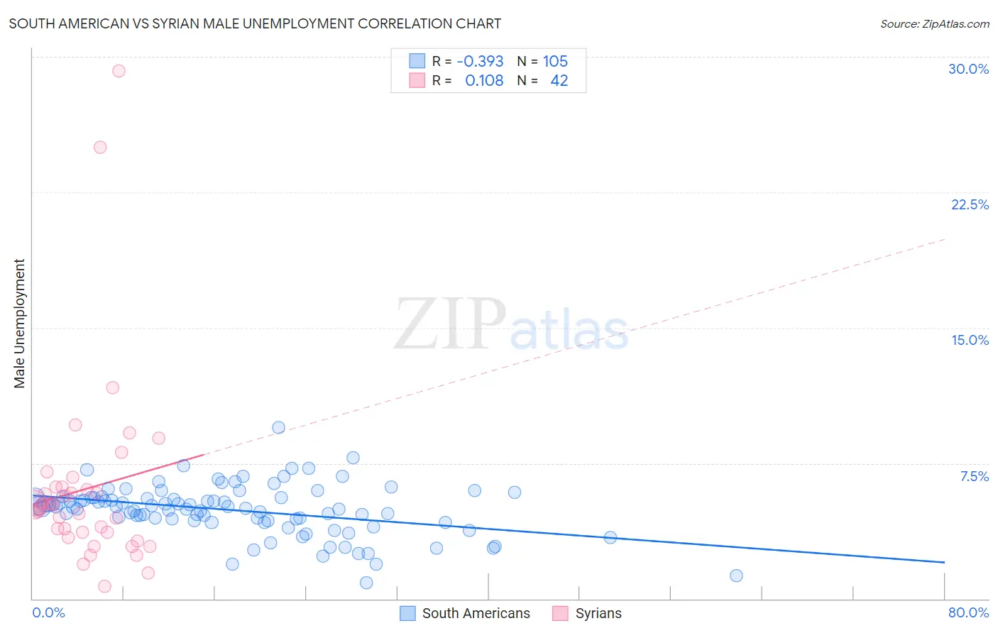 South American vs Syrian Male Unemployment