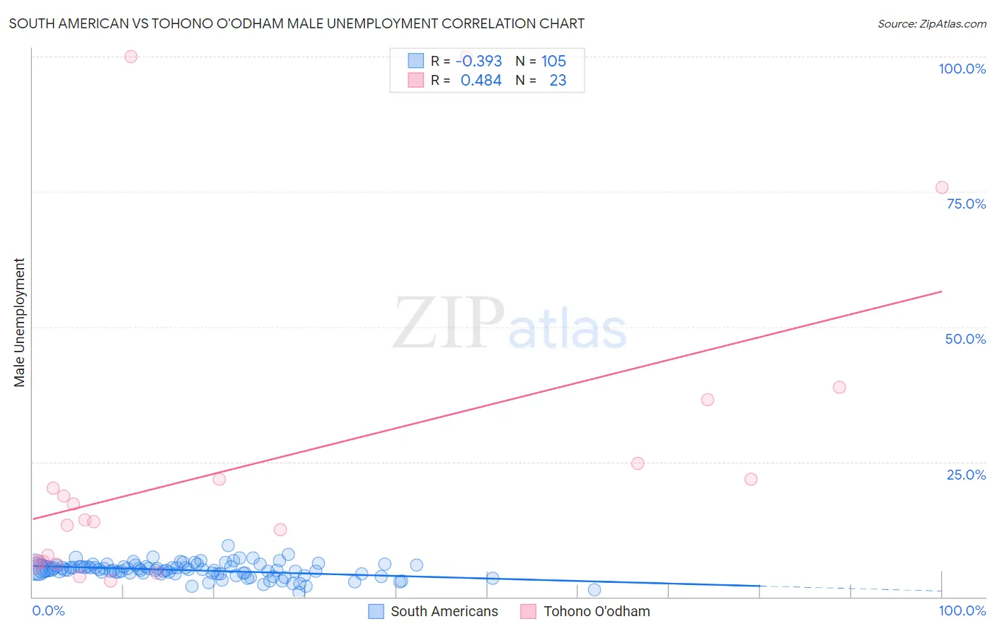 South American vs Tohono O'odham Male Unemployment