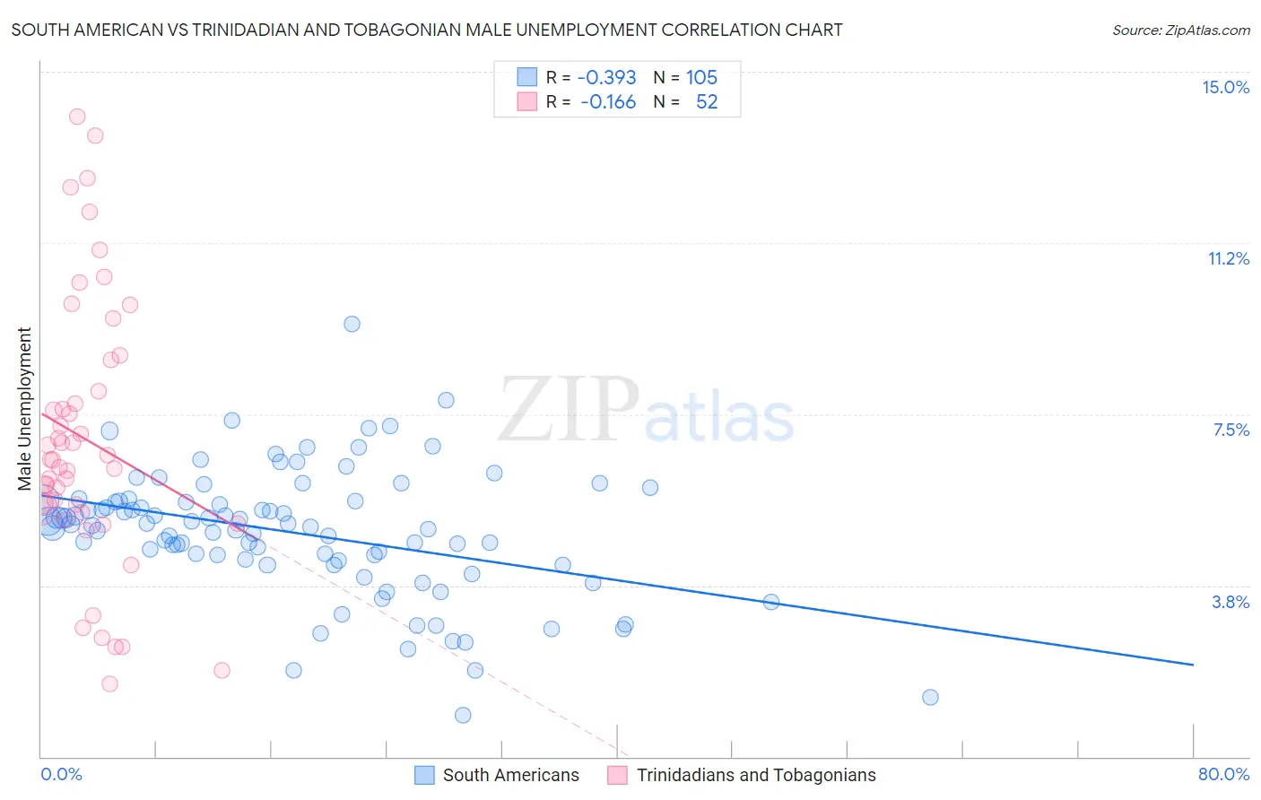 South American vs Trinidadian and Tobagonian Male Unemployment