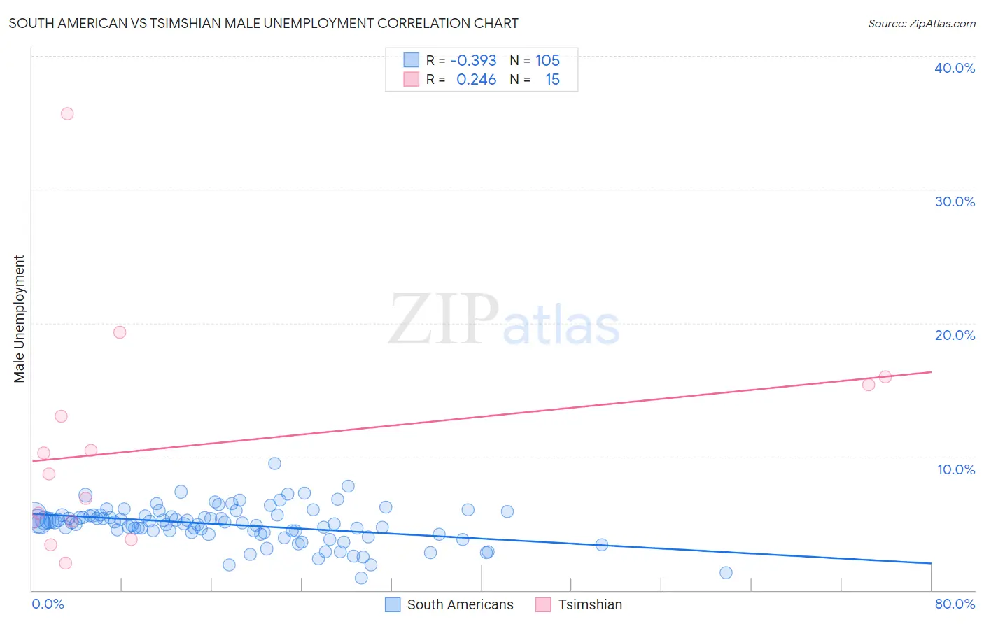 South American vs Tsimshian Male Unemployment