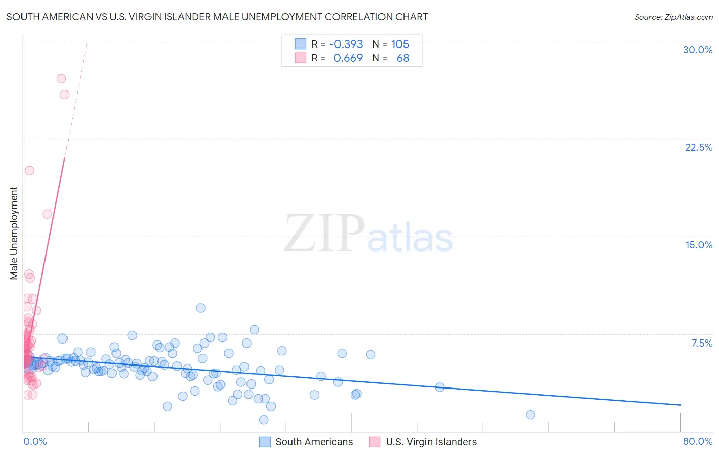 South American vs U.S. Virgin Islander Male Unemployment