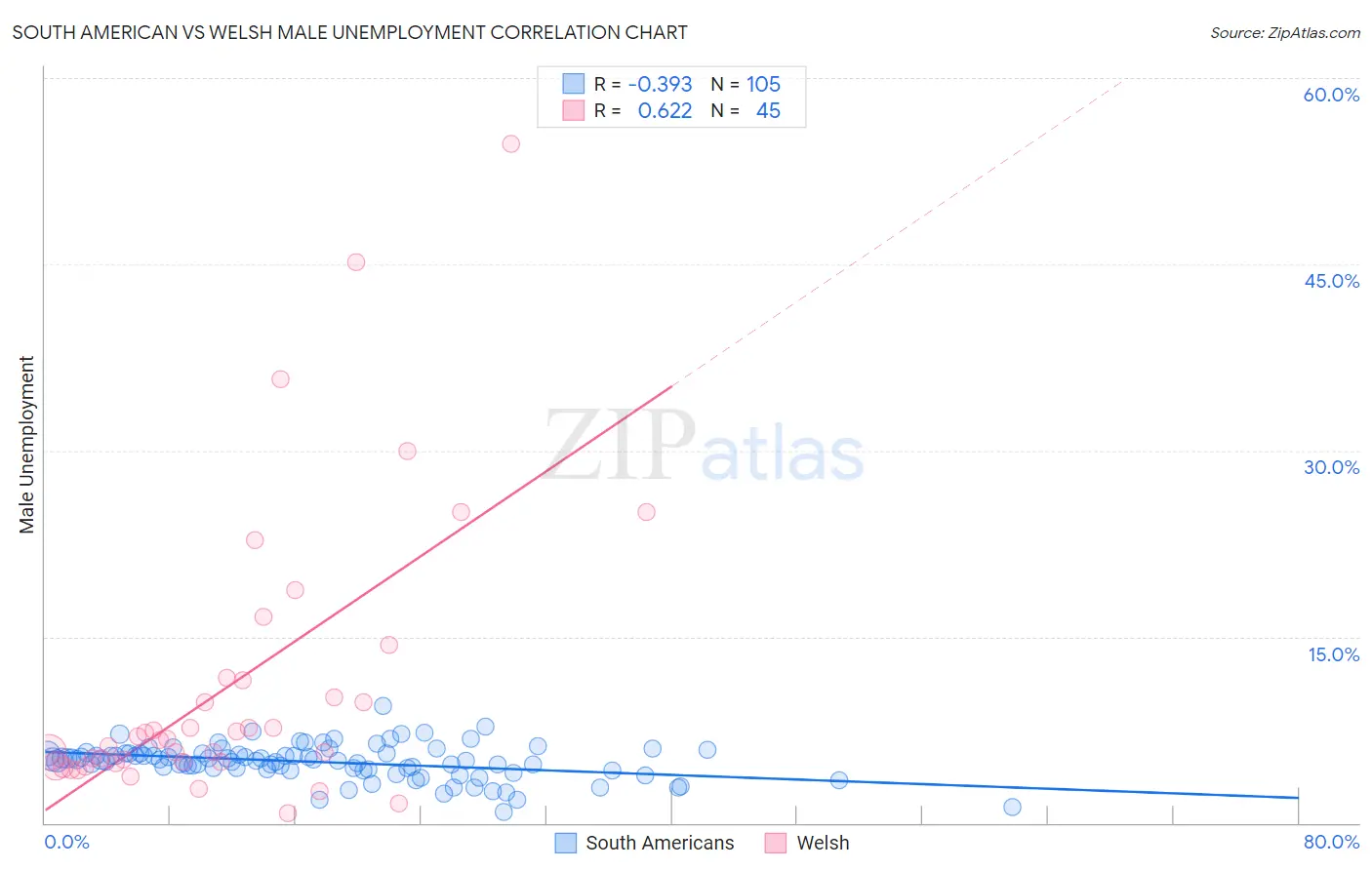 South American vs Welsh Male Unemployment